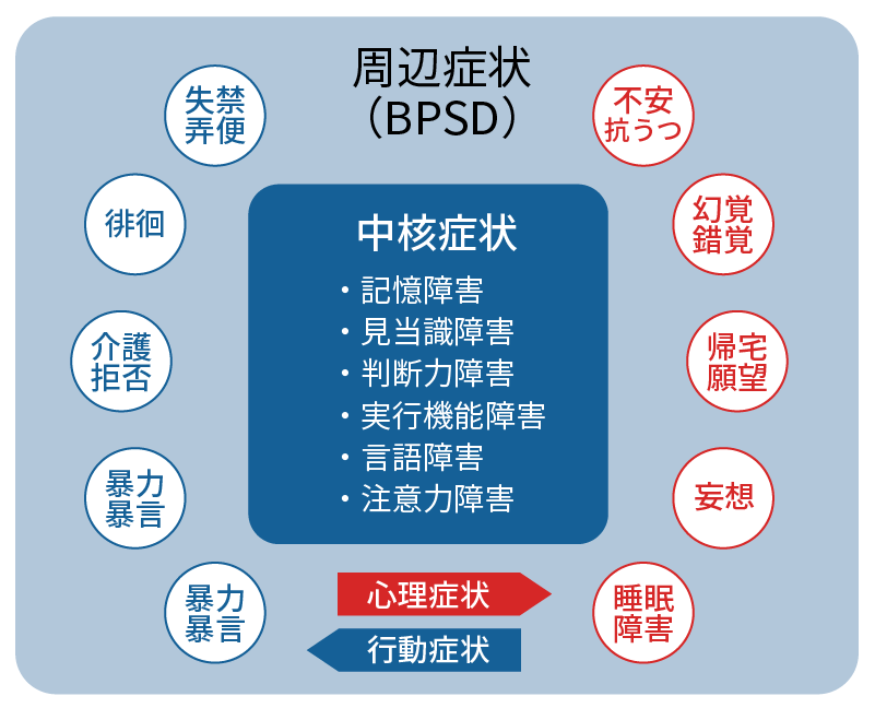 中核症状とBPSD