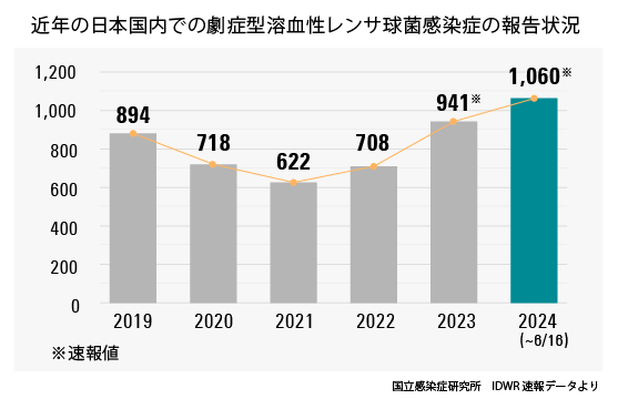 人食いバクテリアとは