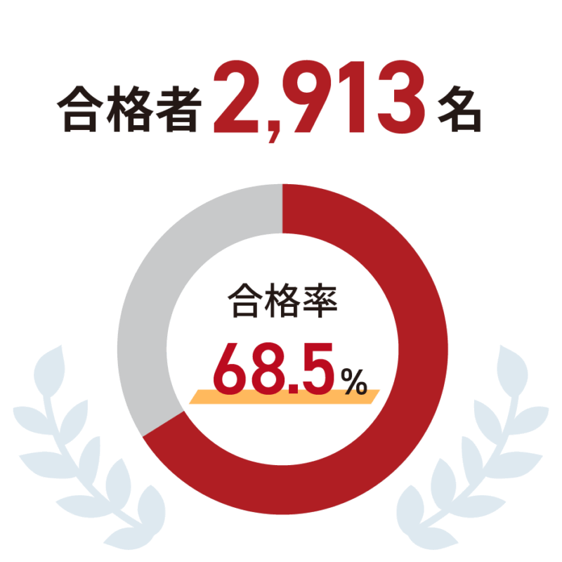 第3回 合格状況について